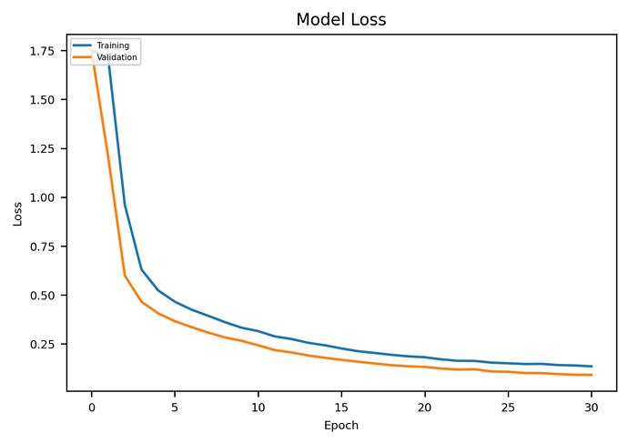 Model Loss