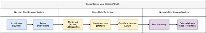 FOMO Block Diagram