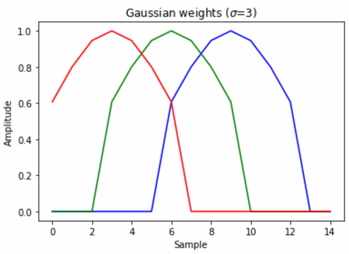 gaussian-weights