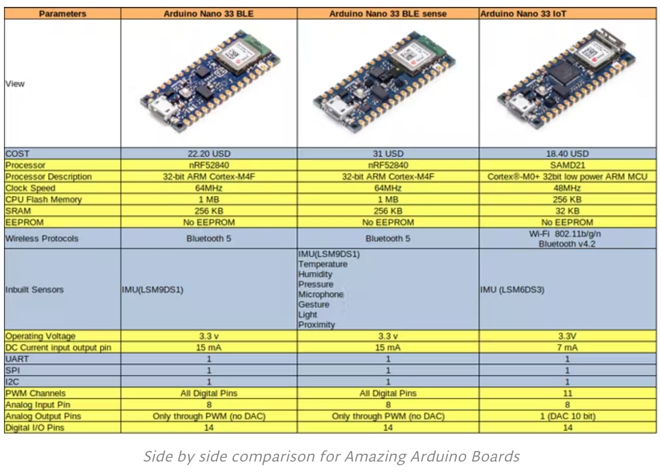 Difference between Arduino Nano 33 BLE and Arduino Nano 33 BLE Sense - Edge  Impulse
